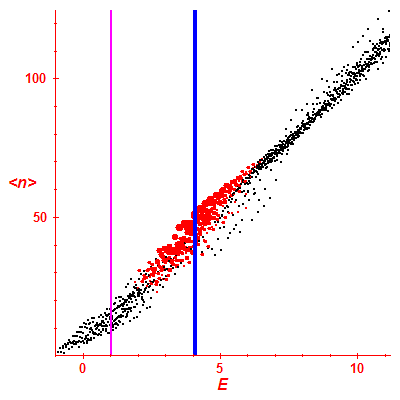 Peres lattice <N>